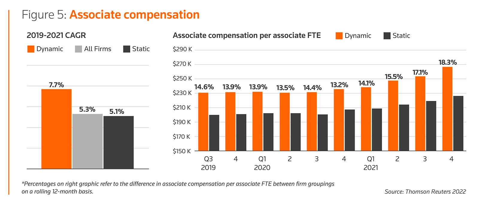 Figure 5: Associate compensation 