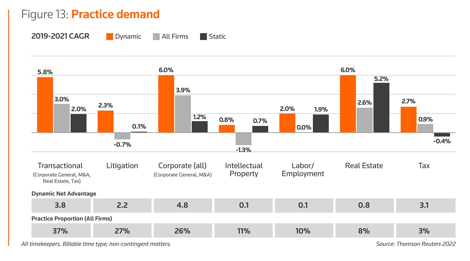 Figure 13: Practice demand 
