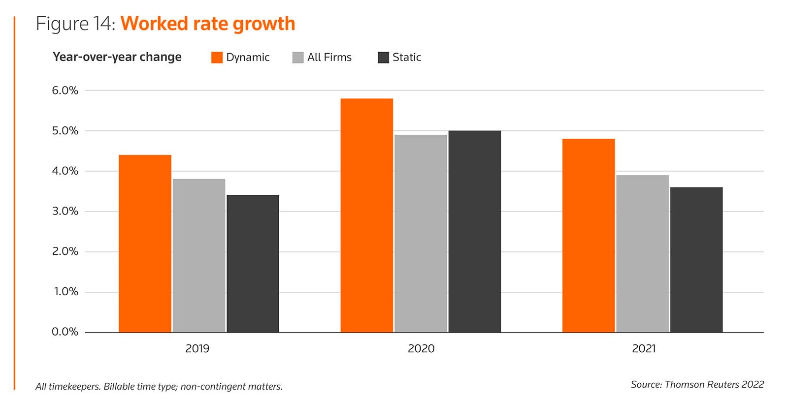 Figure 14: Worked rate growth 