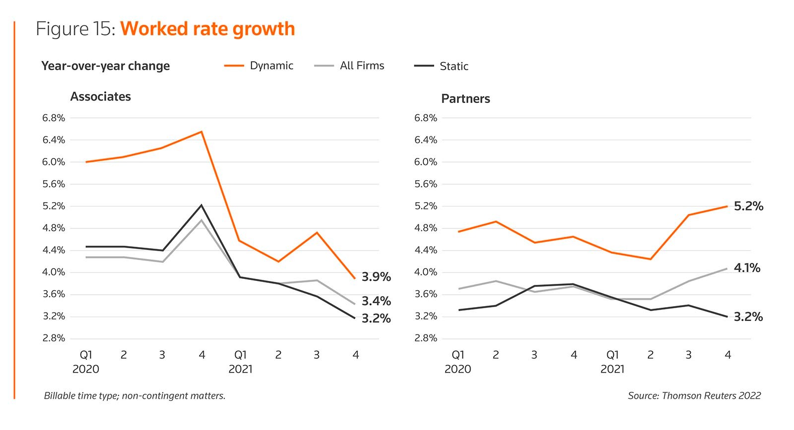 Figure 15: Worked rate growth 