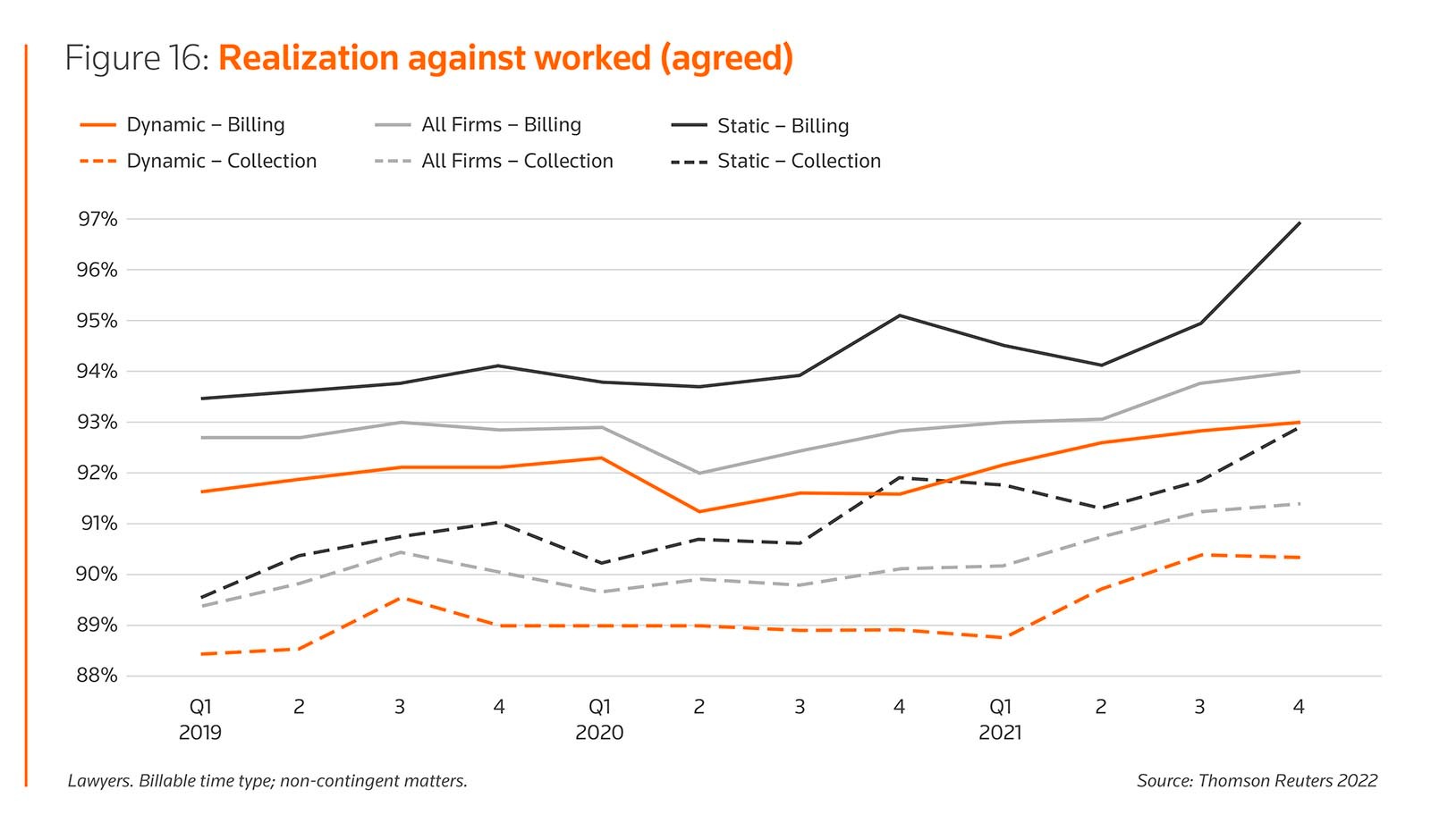 Figure 16: Realization against worked (agreed) 