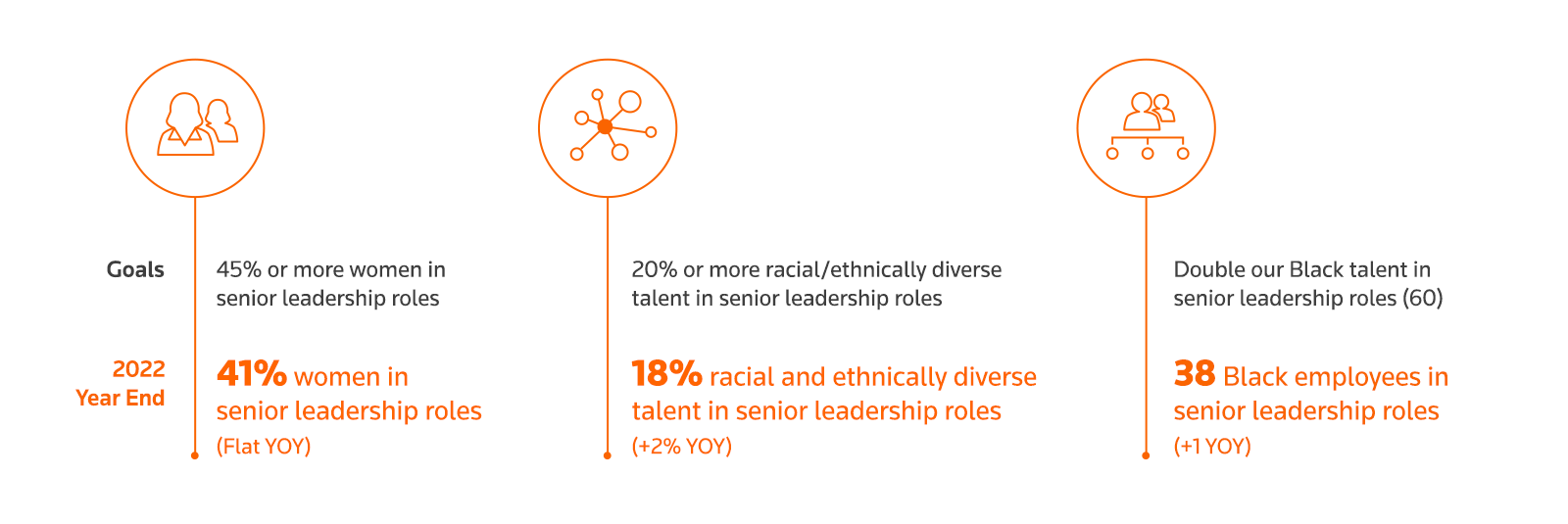 Progress and continued commitment to a more diverse and inclusive